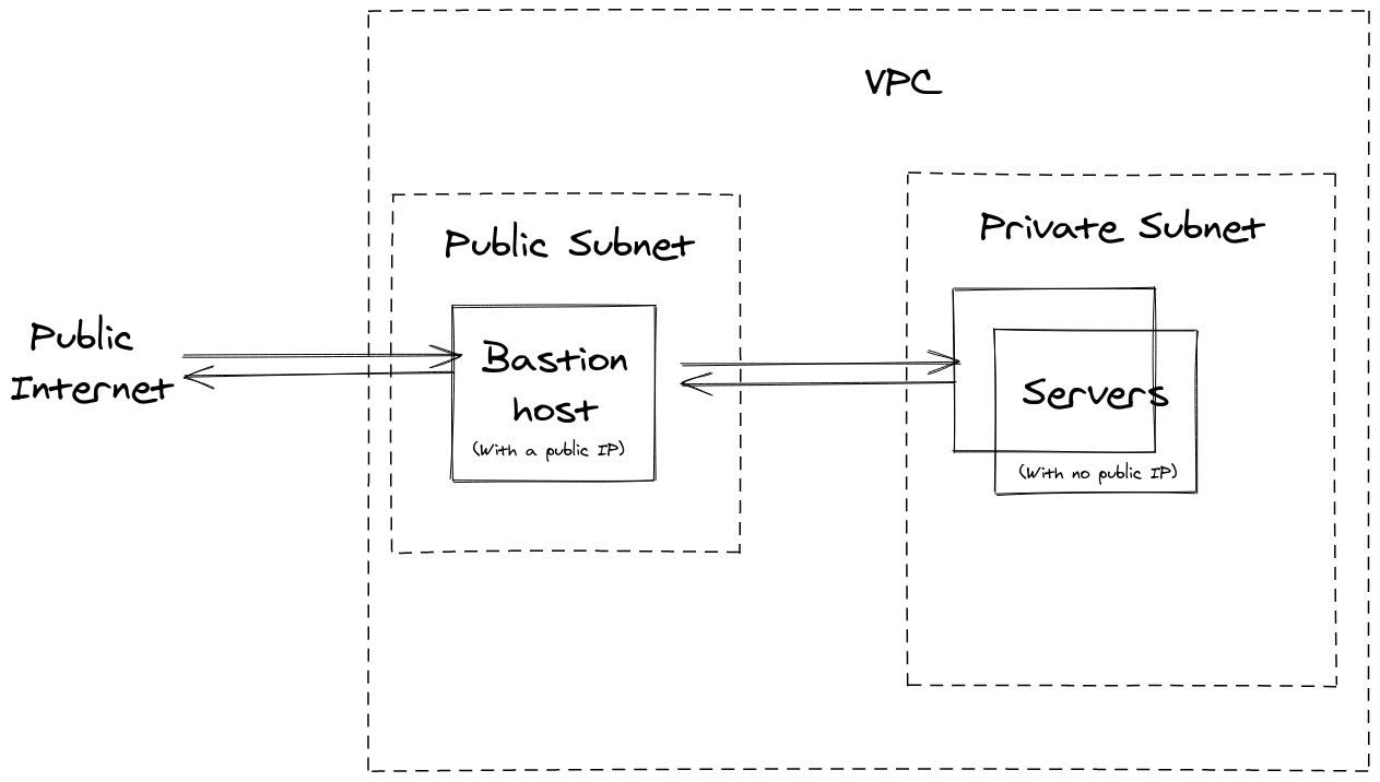 Bastion host infra illustration